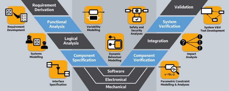 Model based systems engineering, V DEVELOPLENT
